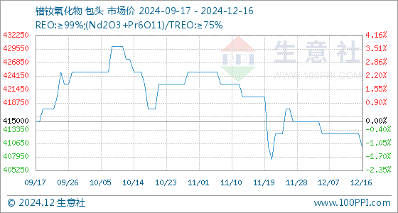 钒的最新价格