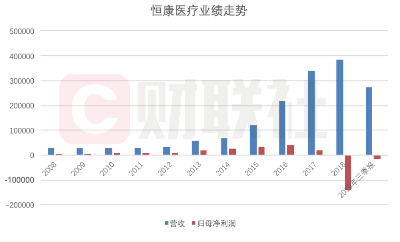 恒康医疗最新消息