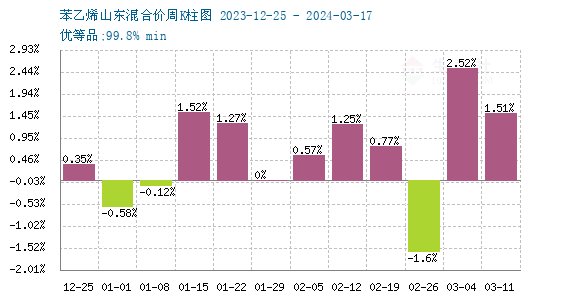 苯乙烯最新价格行情