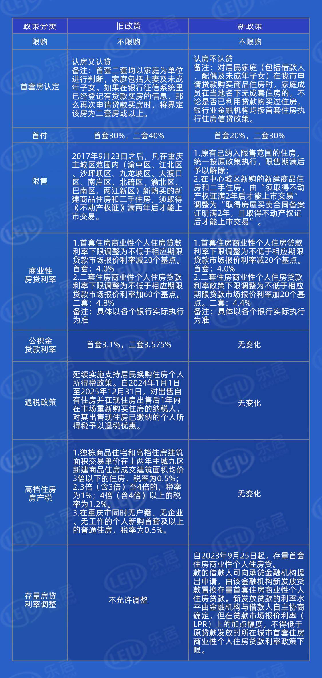 重庆最新购房政策