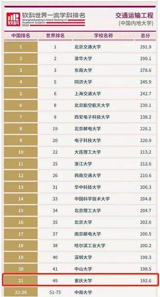 重庆大学排名2016最新排名