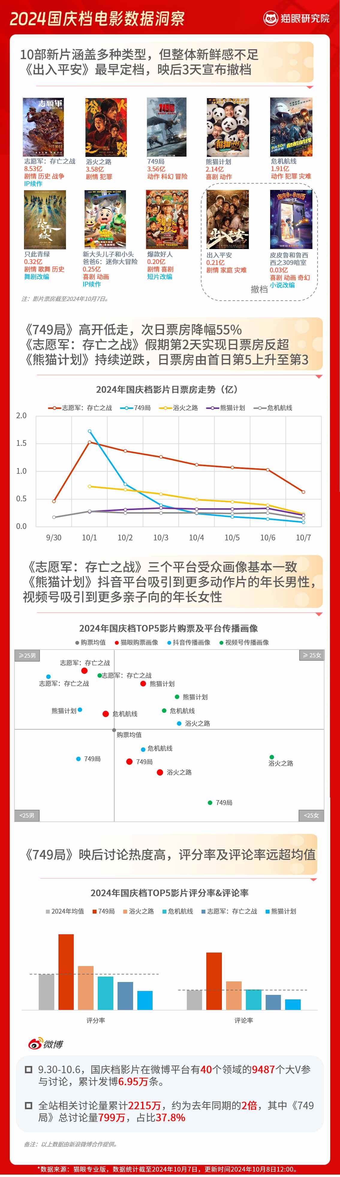 猫眼最新电影票房统计，全新体验，实时掌握电影市场热门动态