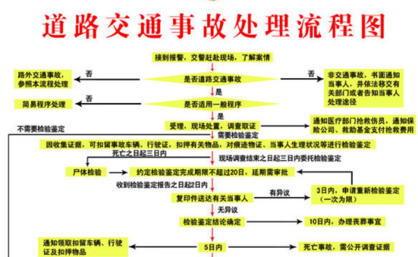 最新交通事故处理条例