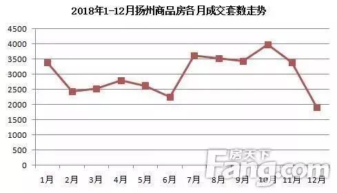 扬州最新房价走势