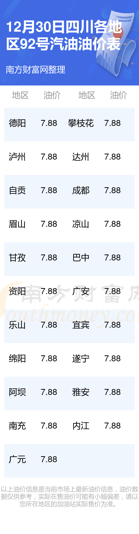 最新四川油价