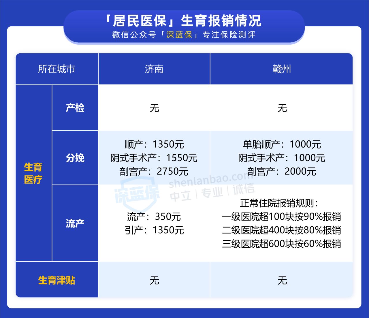 最新生育险报销标准