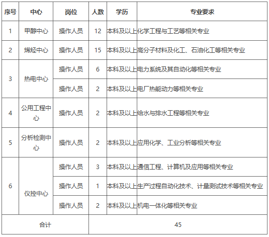 榆林能源集团最新招聘