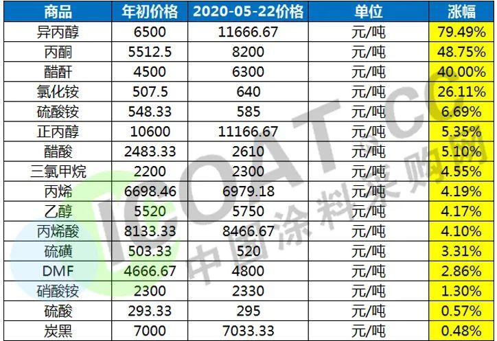 硫酸铵最新价格与行情