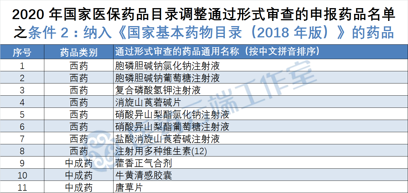 最新版基药目录