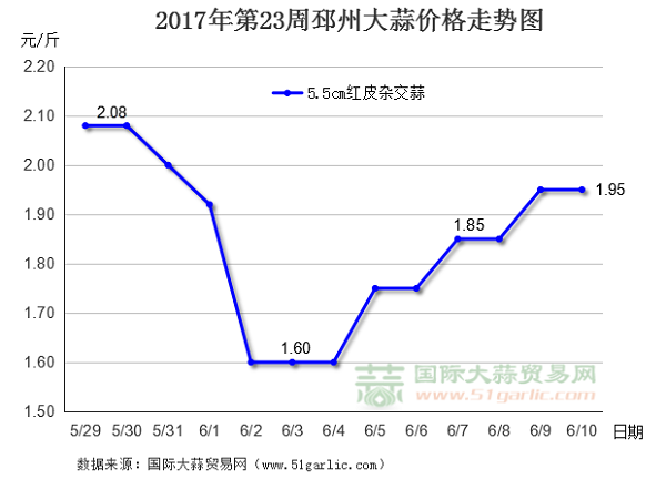 邳州今日大蒜价格最新行情