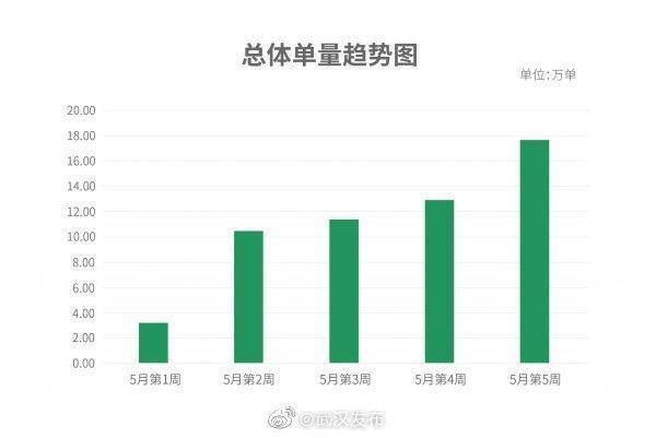 武汉最新数据