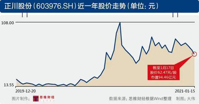 正川股份何时上市