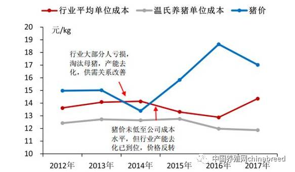 2017年养猪预测行情