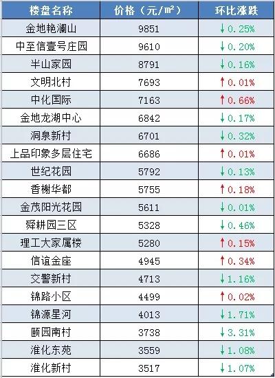 淮南房价走势最新新闻，科技引领重塑房产新篇章的未来展望