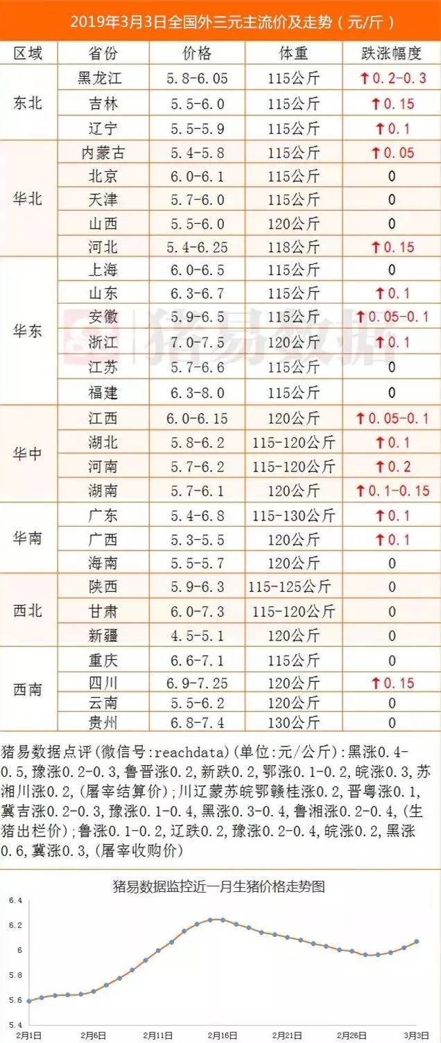 最新全国猪价涨跌表