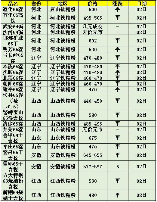 今日各地铁精粉最新价