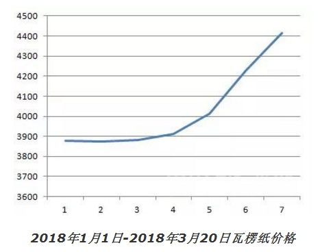 废纸箱最新价格走势